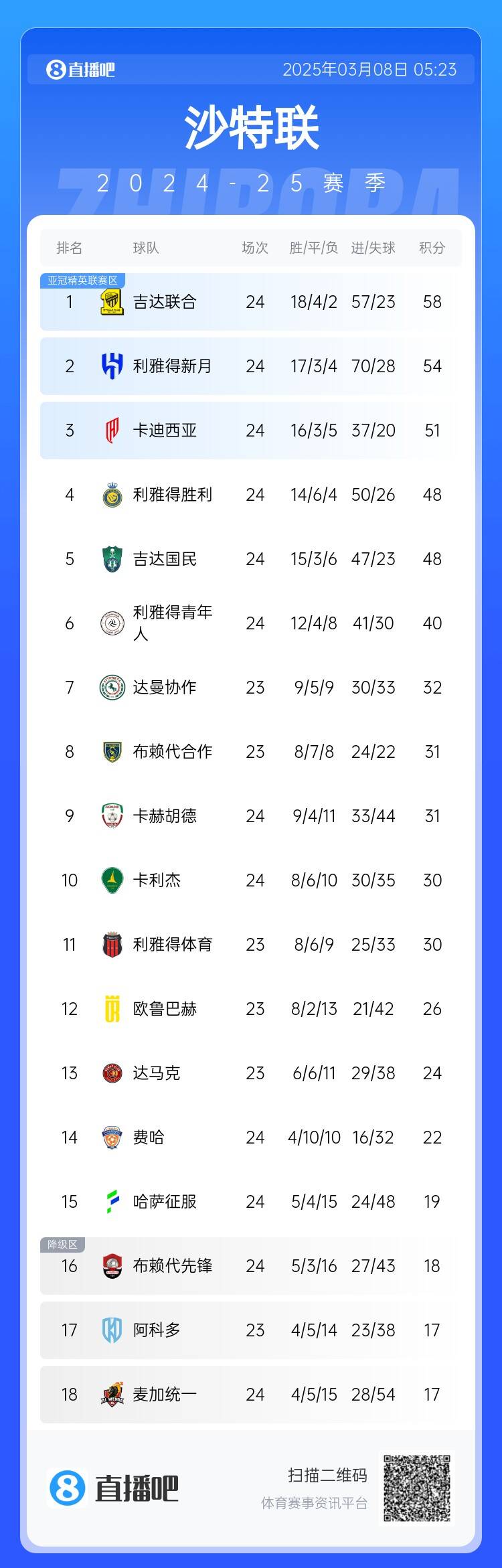 沙特聯積分榜：利雅得勝利2輪不勝&落后榜首10分，吉達聯合4分領跑