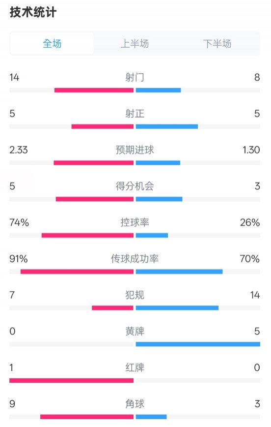 拜仁2-3波鴻全場數(shù)據(jù)：射門14-8，射正5-5，控球74%-26%，紅牌1-0
