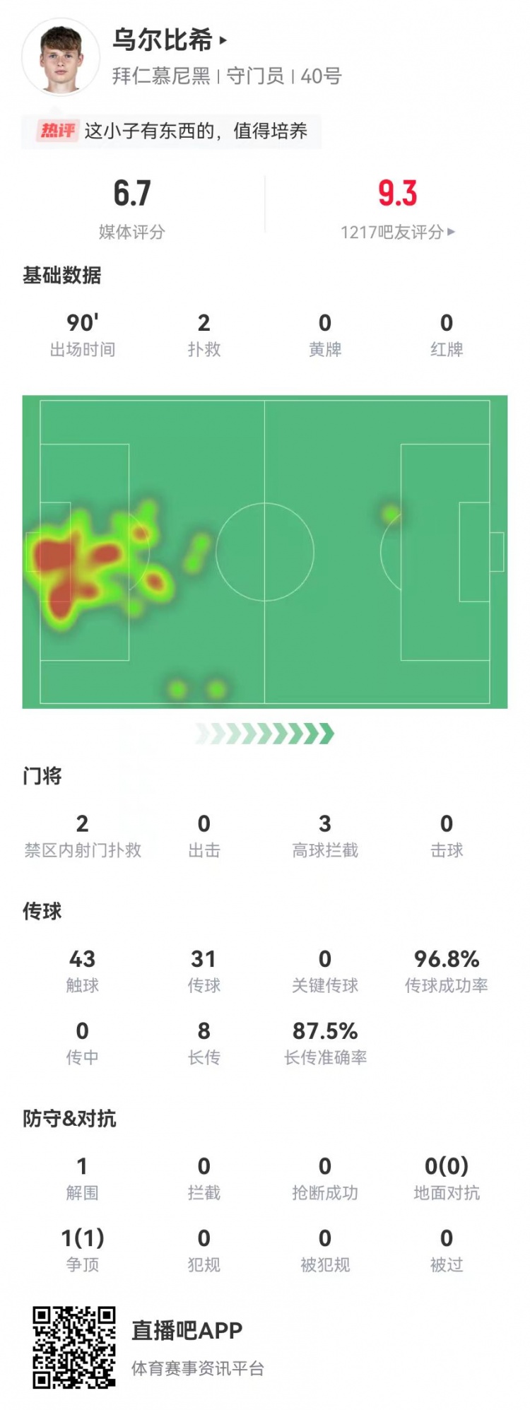 烏爾比希德甲首秀數據：2撲救&被打進3球，8長傳7成功，獲評6.7分