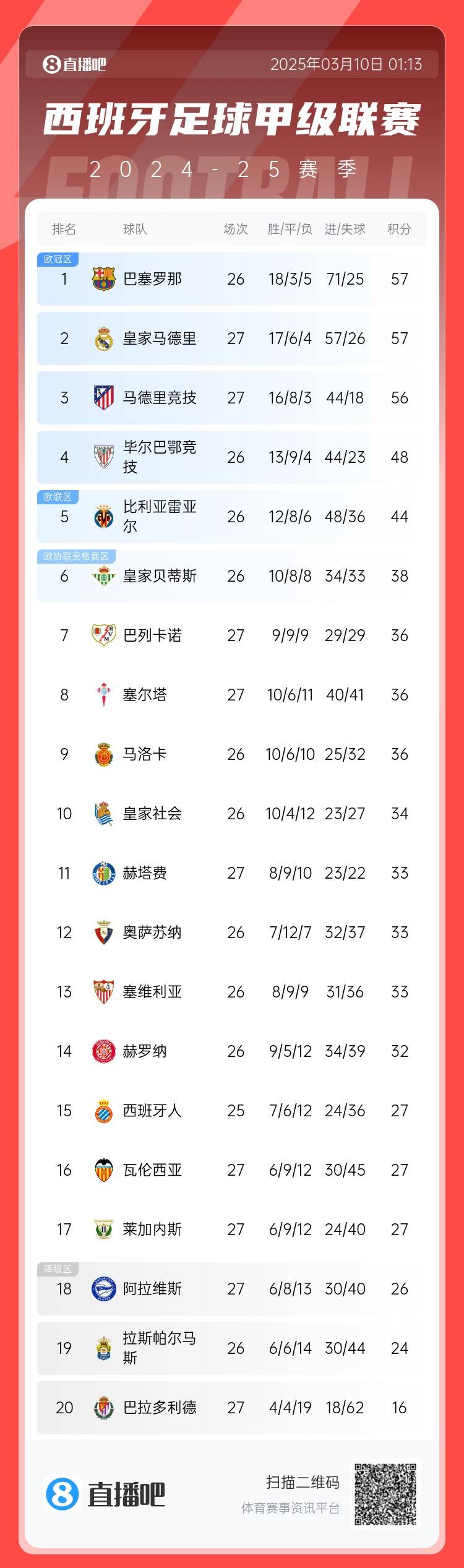 西甲積分榜：皇馬先賽積分追平巴薩，馬競輸球落后榜首1分居第三