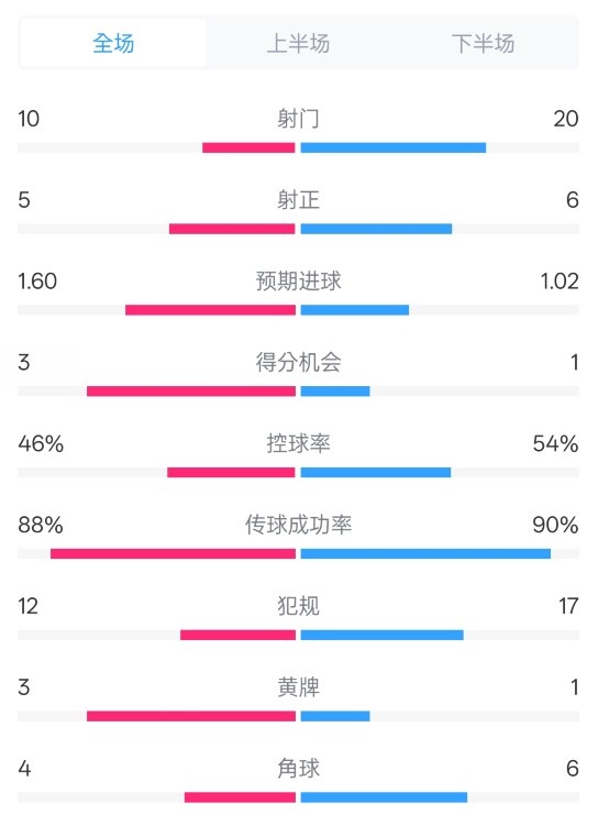 皇馬2-1巴列卡諾數據：射門10-20，射正5-6，控球率46%-54%