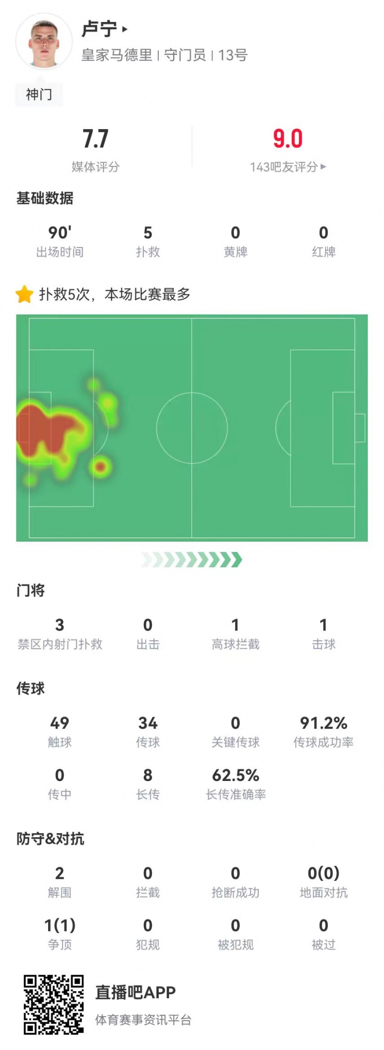 來之能戰！盧寧本場數據：5撲救+8長傳5成功，獲評7.7分
