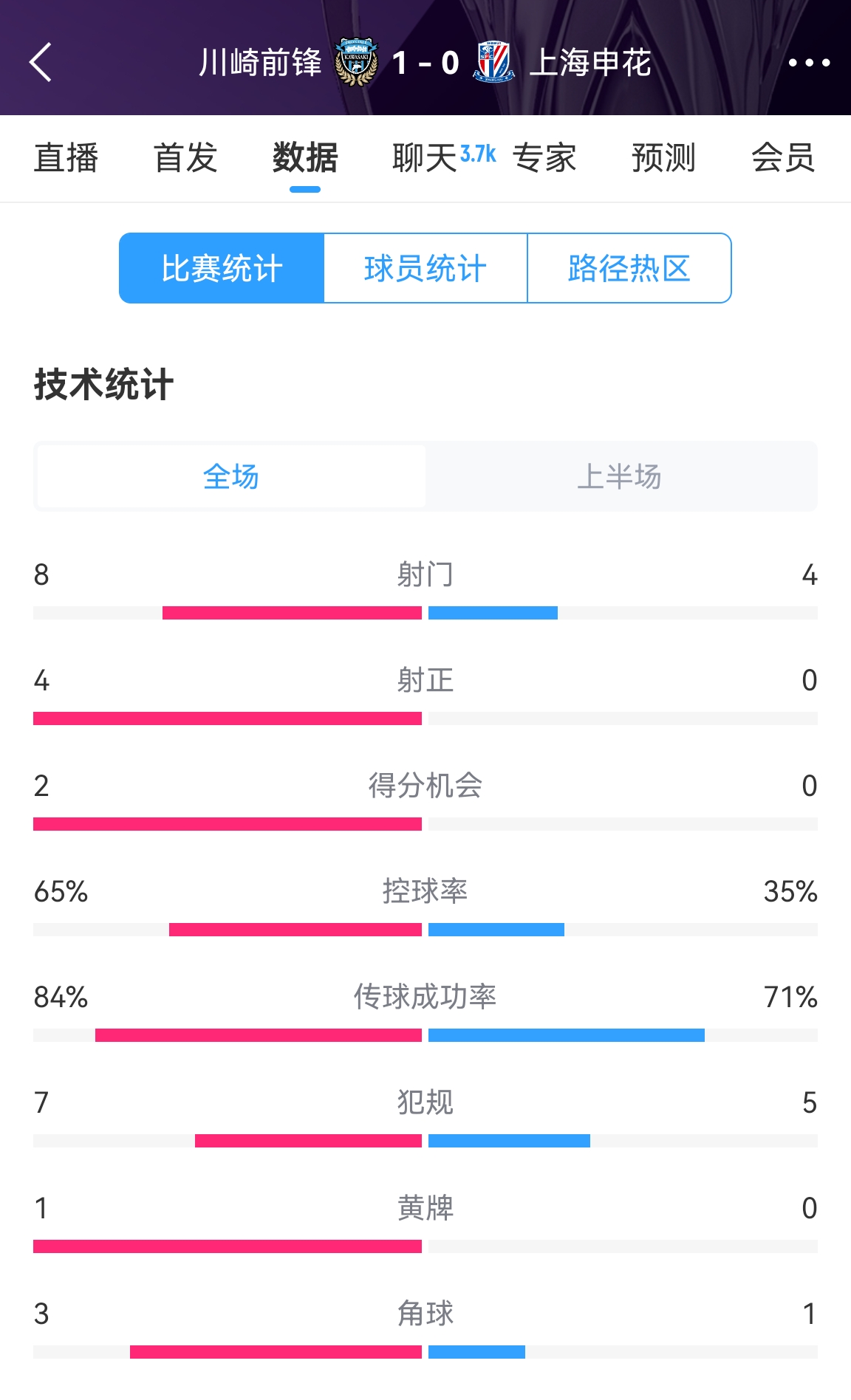 加油??！申花半場0-1川崎數據：射正0比4，控球率35%比65%