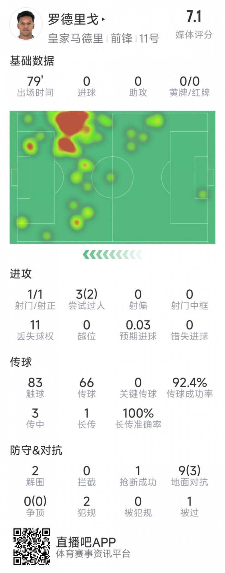 羅德里戈本場數據：1次射門，3次過人2次成功，2解圍，1搶斷