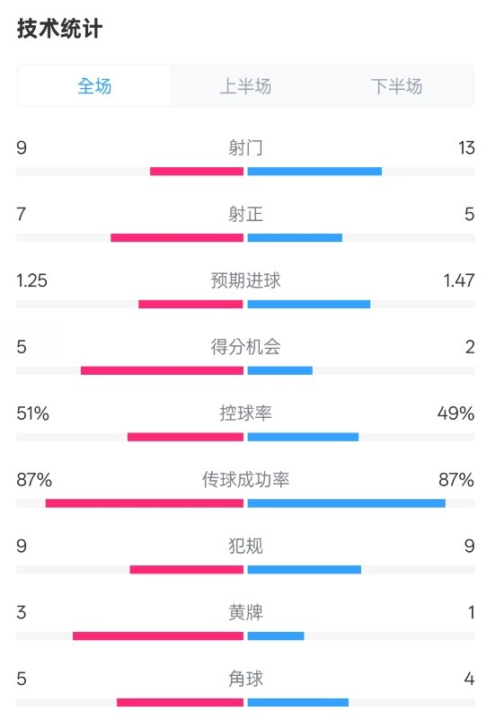 阿森納2-2埃因霍溫全場數據：射門9-13，射正7-5，控球率51%-49%