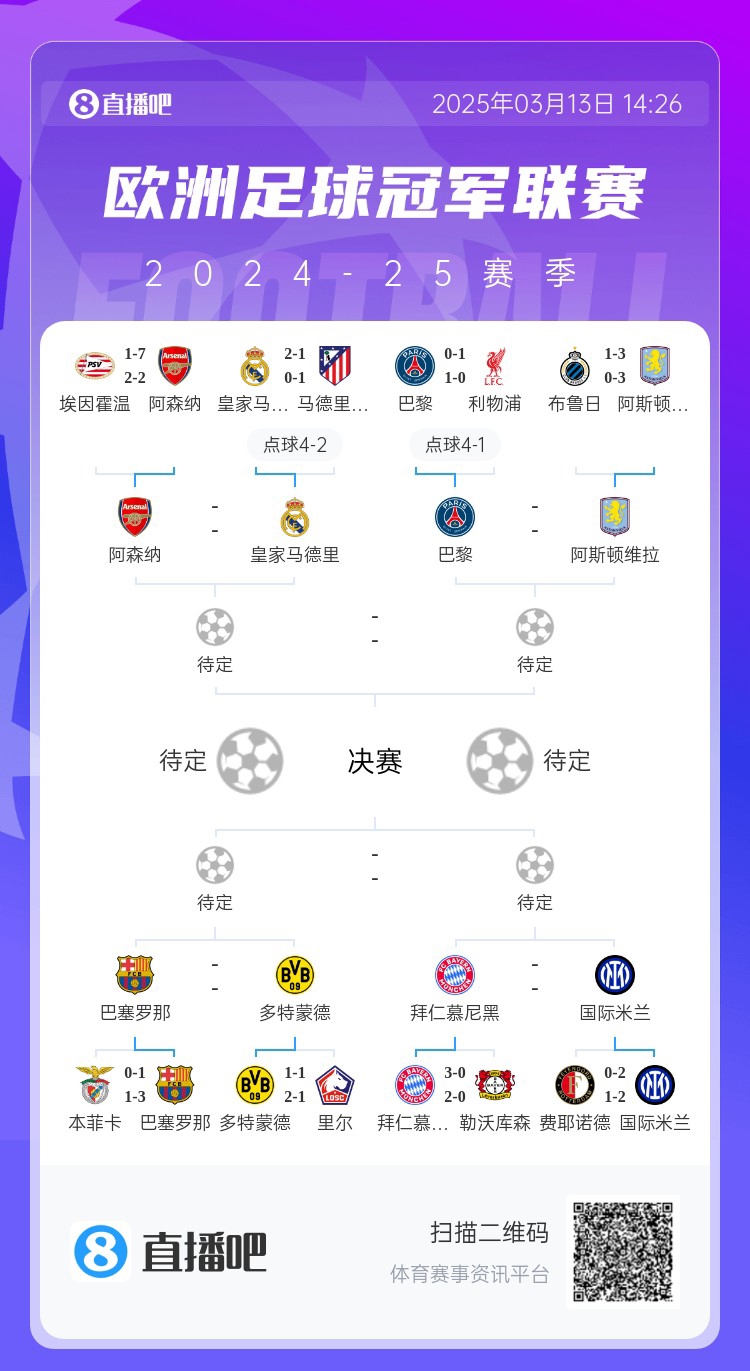 地獄通關難度！皇馬勝曼城、馬競后碰阿森納，半決賽大概率戰巴黎