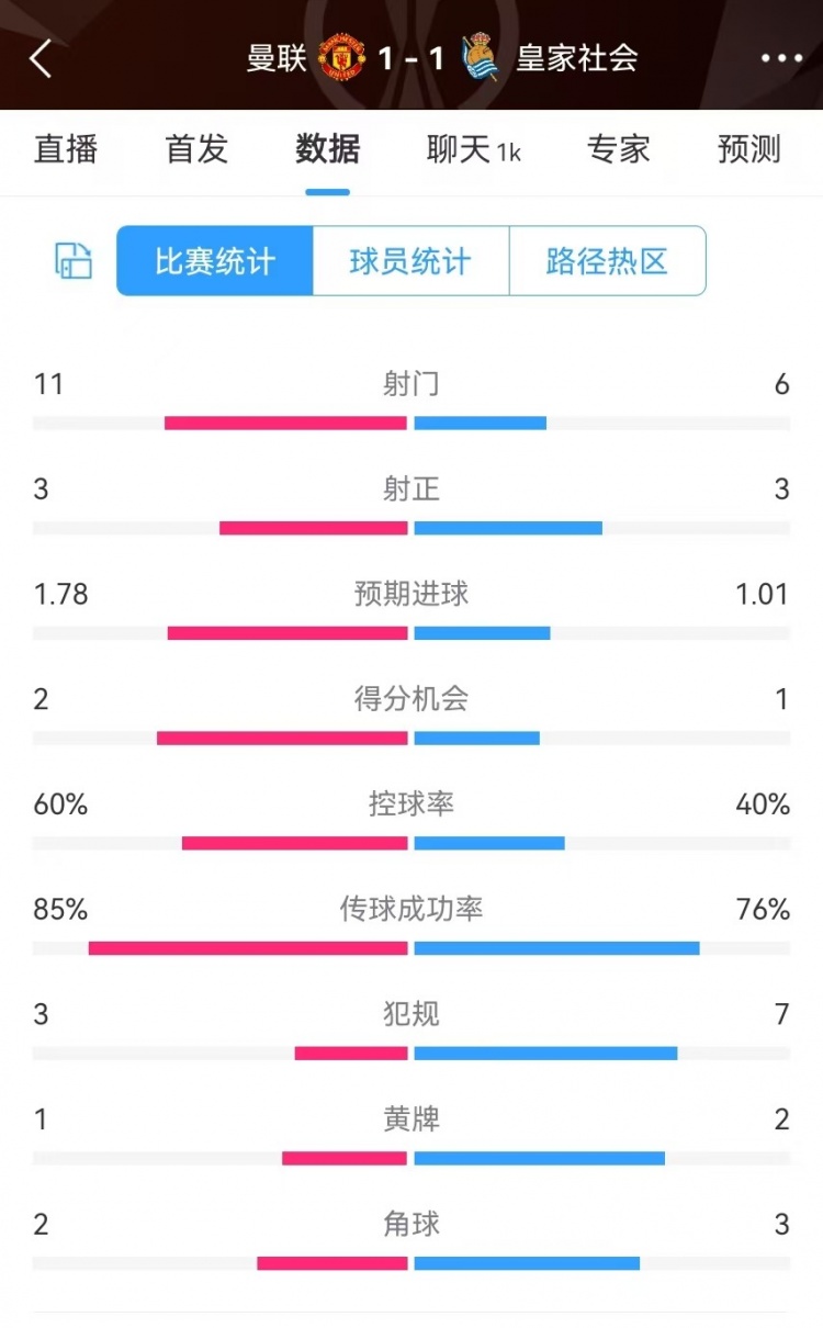 曼聯半場數據：射門11-6、射正3-3、得分機會2-1，犯規(guī)3-7
