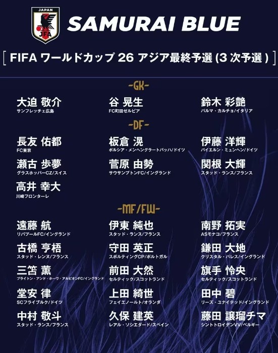 德轉：日本隊最新身價突破3億歐，25人世預賽名單合計3.05億歐元