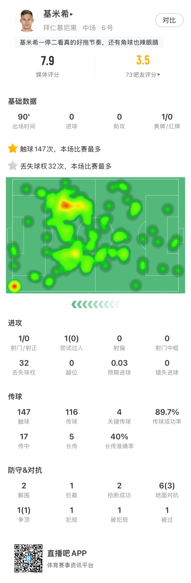 基米希本場數據：147次觸球和32次丟失球權均全場最多，獲評7.9分