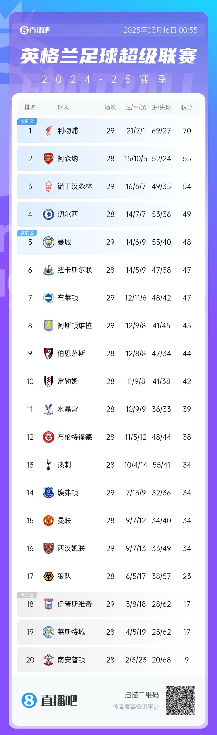 第五危！英超積分榜：曼城兩輪不勝，先賽只領先紐卡1分