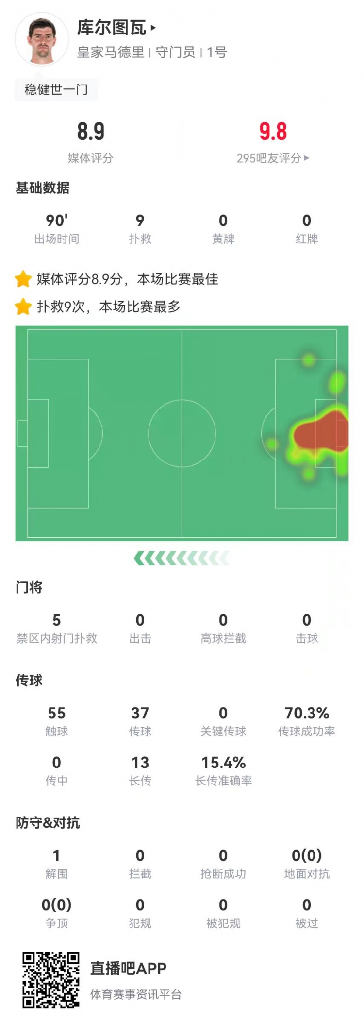 世一門！庫爾圖瓦本場9次撲救、預期撲出0.86球，獲評8.9分