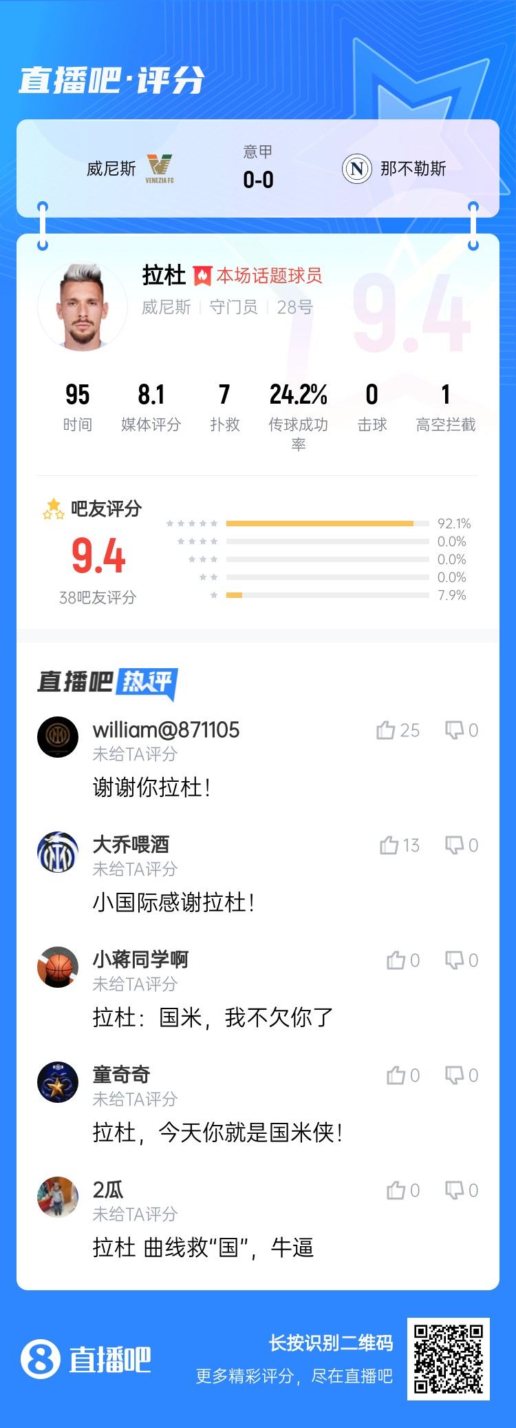拉杜真藍黑！威尼斯門將拉杜本場評分最高，貢獻7次撲救