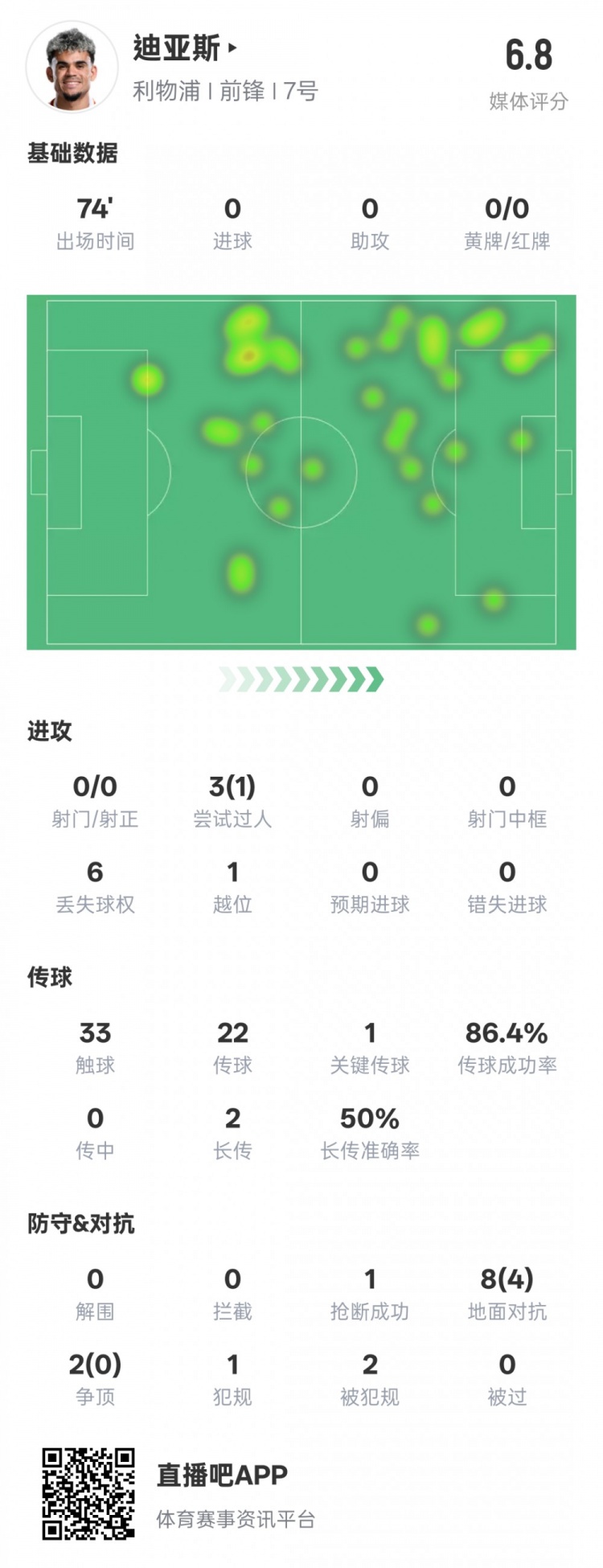 路易斯-迪亞斯本場(chǎng)數(shù)據(jù)：1關(guān)鍵傳球1搶斷1過(guò)人成功，評(píng)分6.8