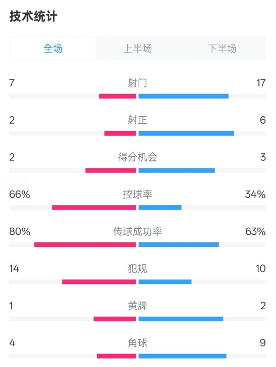 利物浦1-2紐卡全場數(shù)據(jù)：射門7-17，射正2-6，控球率66%-34%