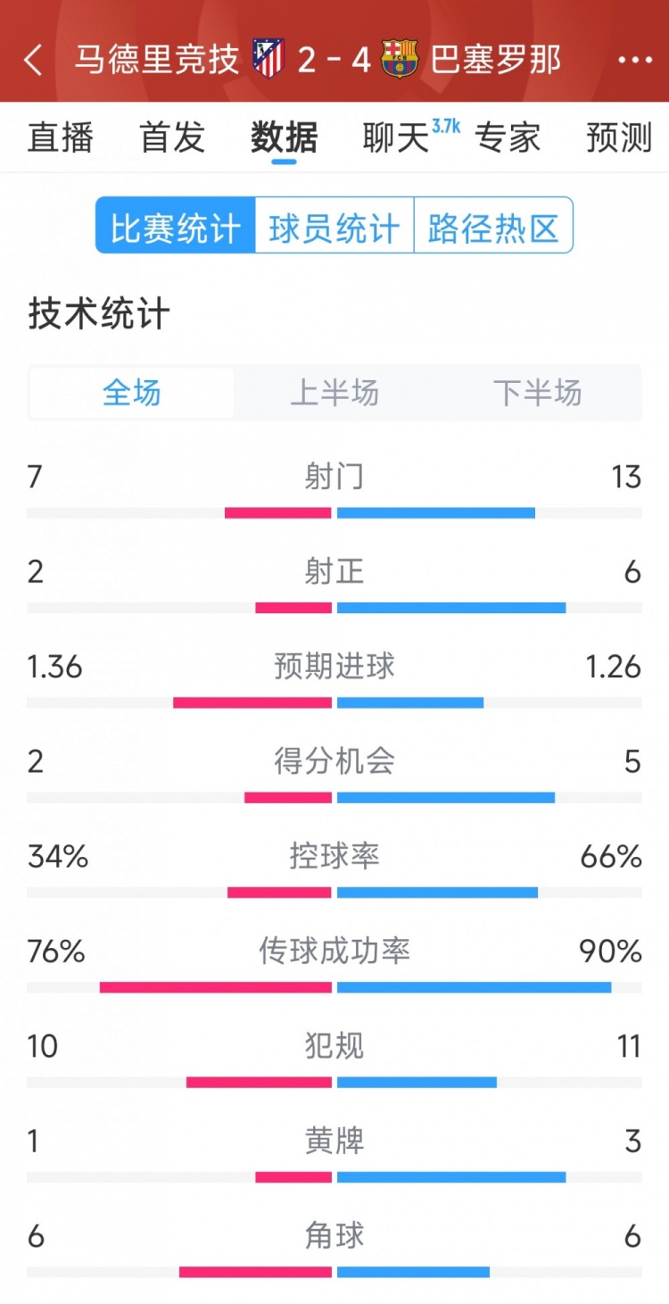 巴薩4-2馬競全場數據：射門13-7，射正6-2，得分機會5-2