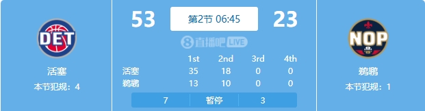慘案預訂？活塞勢如破竹一節半領先30分 多次打停鵜鶘