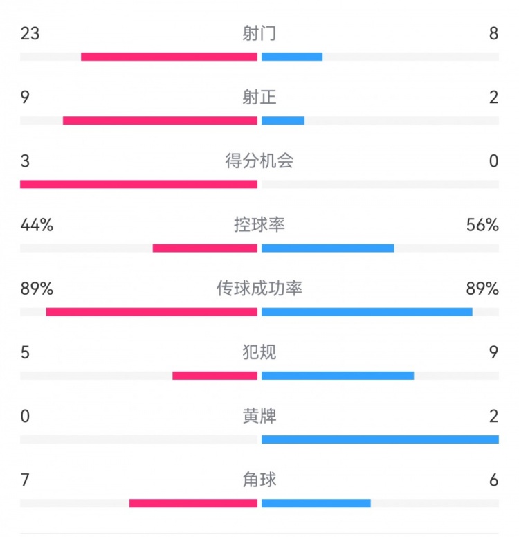 葡萄牙0-1丹麥數(shù)據(jù)：射門8-23，射正2-9，得分機(jī)會(huì)0-3