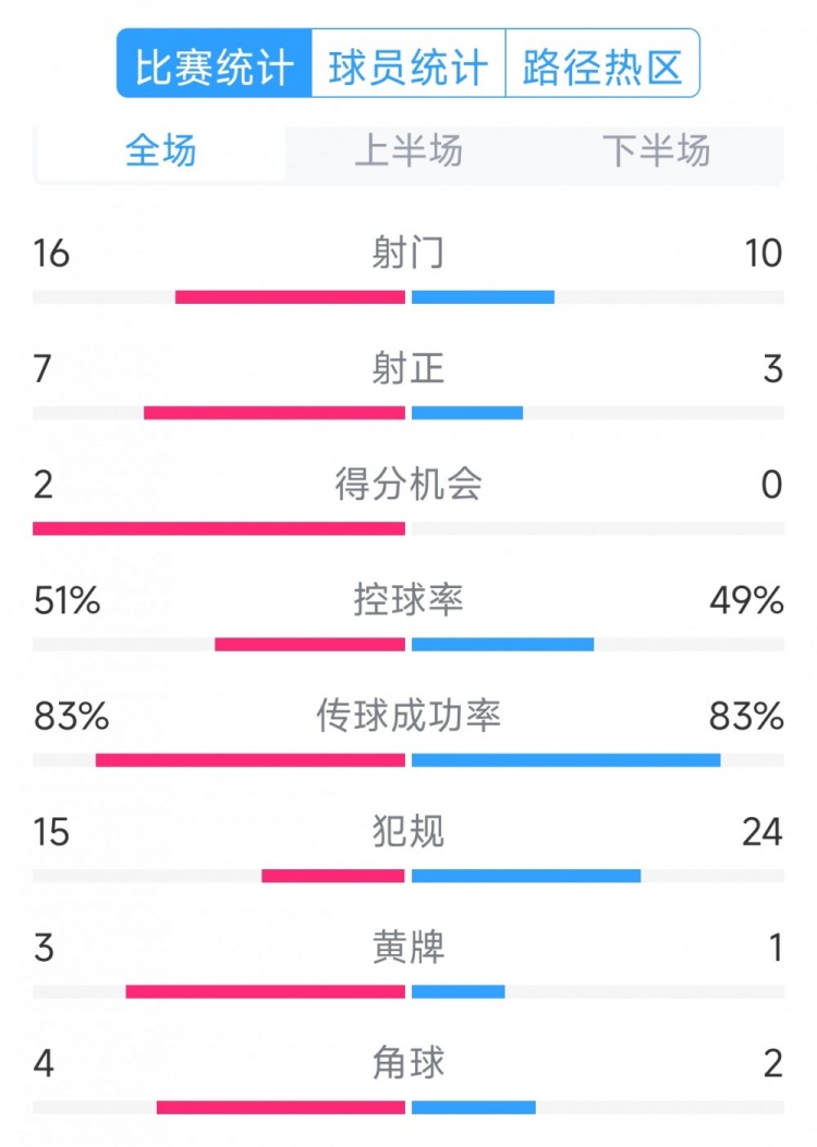 絕殺取勝！巴西2-1哥倫比亞全場數(shù)據(jù)：射門16-10，射正7-3