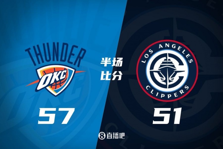 各打一節好球！快船半場51-57雷霆 哈登6中1得7+4+4&SGA17分6助