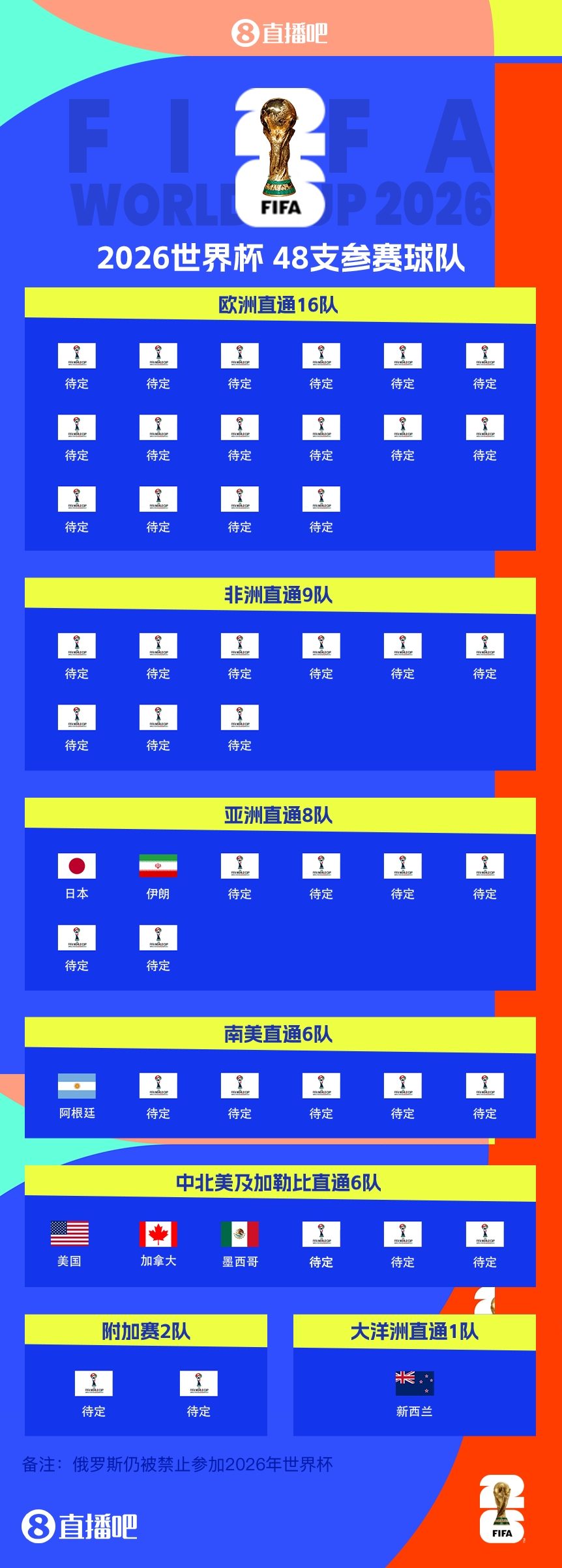 41/48?已有7隊獲得2026世界杯參賽名額，還剩41個席位