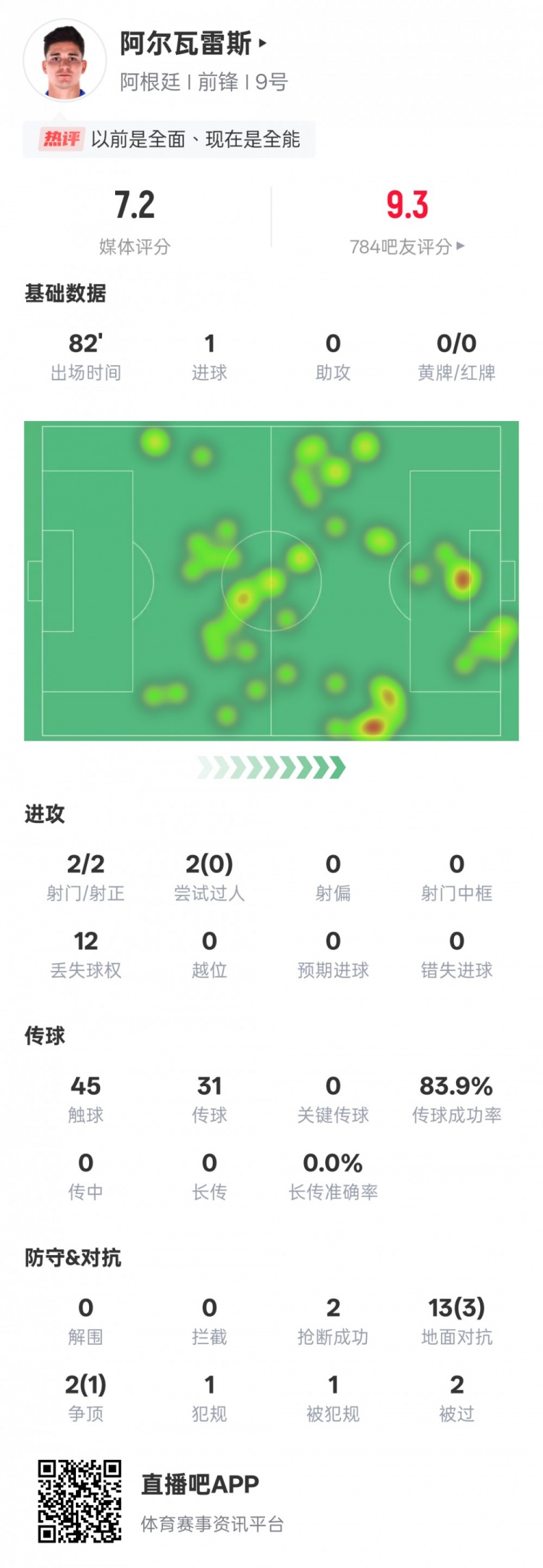 阿爾瓦雷斯本場數(shù)據(jù)：2射門2射正1進(jìn)球，評分7.2