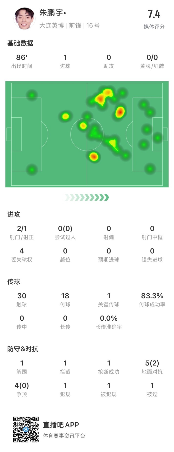 年輕有為！朱鵬宇全場數(shù)據(jù)：評分7.4，打進(jìn)1球&傳球成功率83.3%