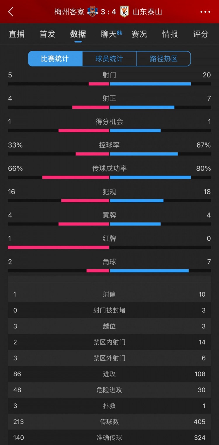 泰山4-3梅州數據：梅州5射4正進3球，泰山下半場11射5正逆轉