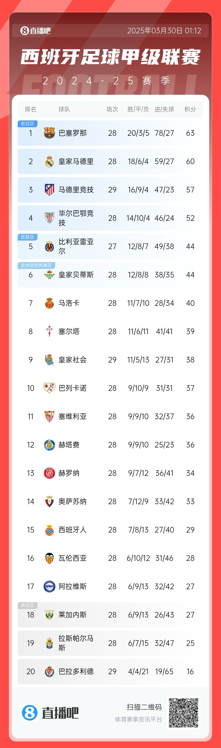 退出爭冠？西甲積分榜：馬競聯賽3場不勝，先賽落后巴薩6分