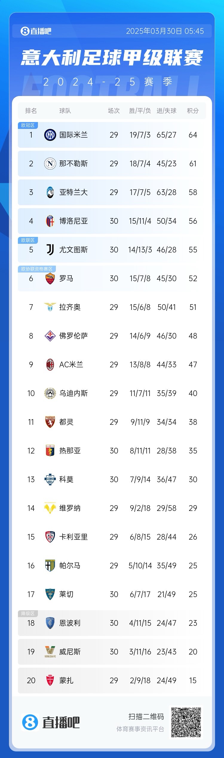 超級(jí)補(bǔ)鍋匠！意甲積分：羅馬7連勝距第4名4分 尤文取勝仍第5