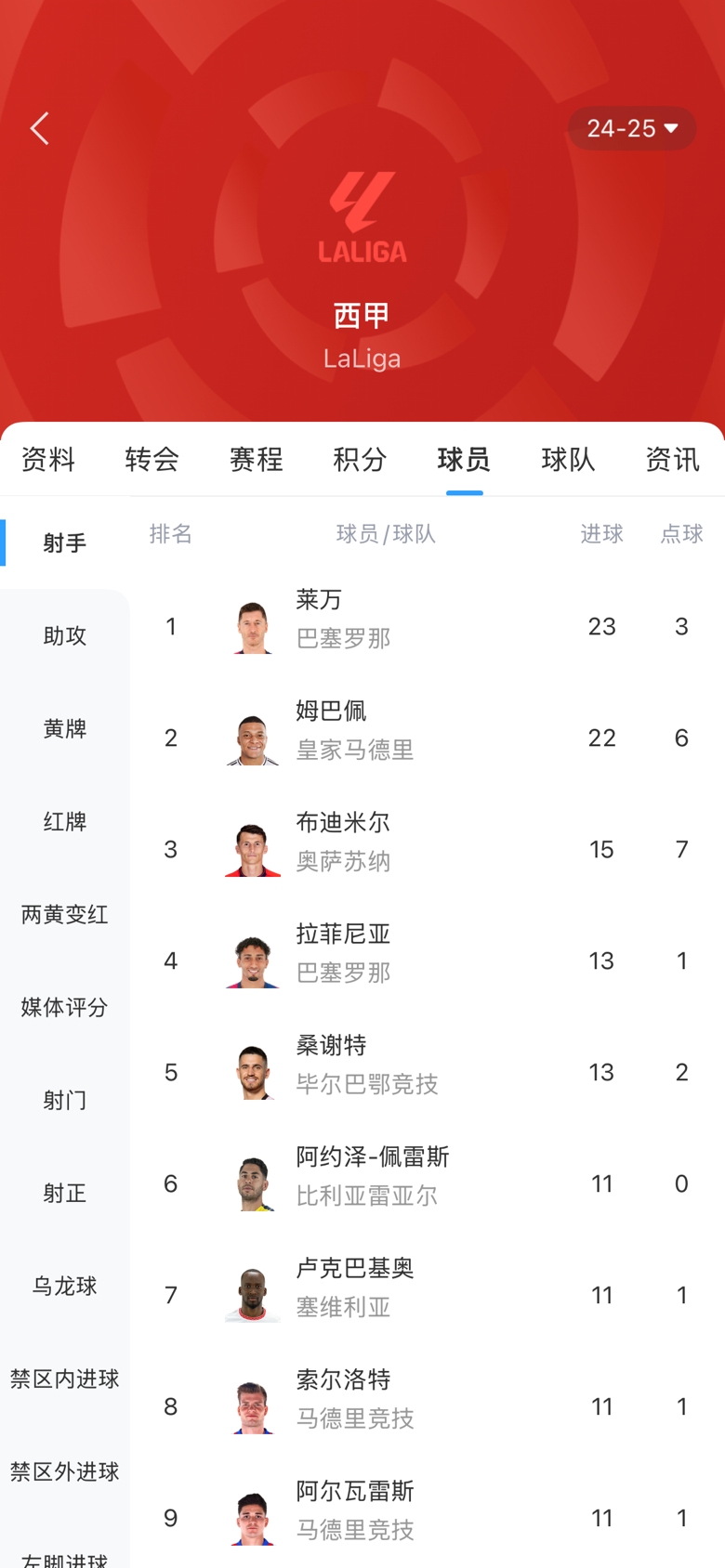 白熱化！西甲金靴最新賠率：萊萬1.9、姆巴佩2.0，兩人僅差1球！